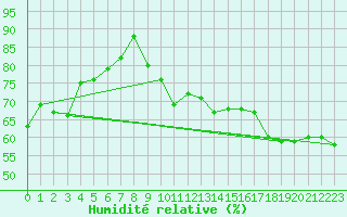 Courbe de l'humidit relative pour Cap Bar (66)