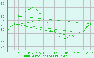 Courbe de l'humidit relative pour Orschwiller (67)
