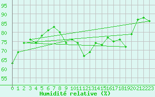 Courbe de l'humidit relative pour Ile Rousse (2B)