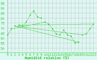 Courbe de l'humidit relative pour Toulouse-Francazal (31)