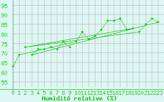 Courbe de l'humidit relative pour Aviemore