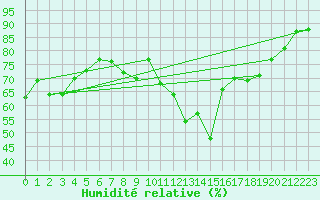 Courbe de l'humidit relative pour Cap Corse (2B)