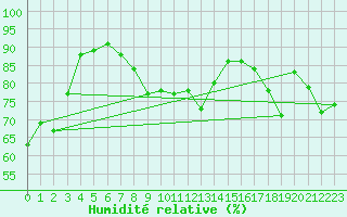Courbe de l'humidit relative pour Muensingen-Apfelstet