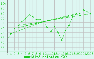 Courbe de l'humidit relative pour Montredon des Corbires (11)