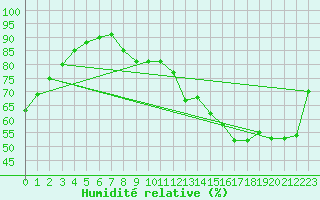 Courbe de l'humidit relative pour Montreal/Pierre Elliott Trudeau Intl