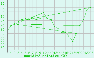 Courbe de l'humidit relative pour Saint-Clment-de-Rivire (34)
