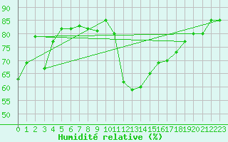 Courbe de l'humidit relative pour Zeebrugge