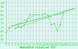 Courbe de l'humidit relative pour Saint-Julien-en-Quint (26)