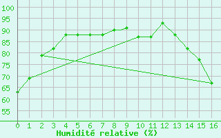 Courbe de l'humidit relative pour Victoria, Victoria Regional Airport