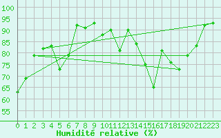 Courbe de l'humidit relative pour Le Talut - Belle-Ile (56)