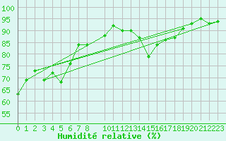 Courbe de l'humidit relative pour Connerr (72)