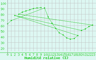 Courbe de l'humidit relative pour Saint-Sorlin-en-Valloire (26)