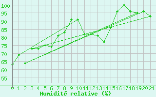Courbe de l'humidit relative pour Parent, Que.