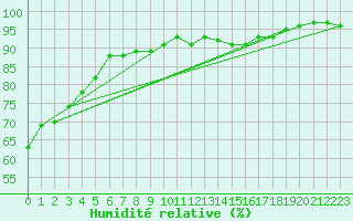 Courbe de l'humidit relative pour Limoges (87)