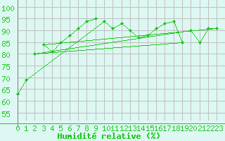 Courbe de l'humidit relative pour Argers (51)