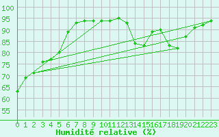Courbe de l'humidit relative pour Ancey (21)