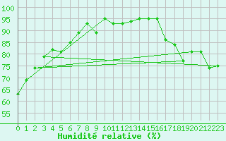 Courbe de l'humidit relative pour Courcouronnes (91)
