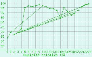 Courbe de l'humidit relative pour Chteau-Chinon (58)