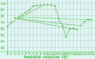 Courbe de l'humidit relative pour Cap de la Hve (76)