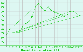 Courbe de l'humidit relative pour Flinders Island Airport