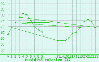 Courbe de l'humidit relative pour Lisbonne (Po)