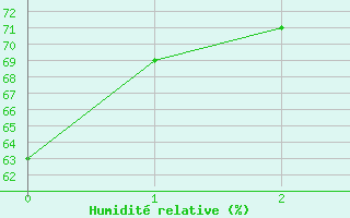 Courbe de l'humidit relative pour Gunnedah