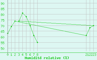 Courbe de l'humidit relative pour Oehringen