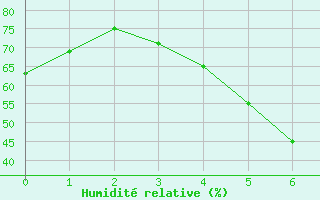 Courbe de l'humidit relative pour Pori Rautatieasema