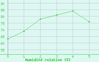 Courbe de l'humidit relative pour Roberval, Que.
