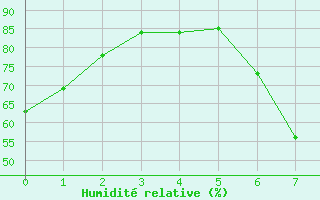 Courbe de l'humidit relative pour Klerksdorp