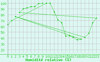Courbe de l'humidit relative pour Bergerac (24)