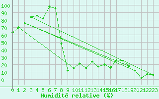 Courbe de l'humidit relative pour Sierra Nevada