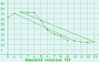 Courbe de l'humidit relative pour Botosani