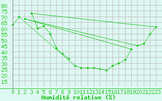 Courbe de l'humidit relative pour Sion (Sw)