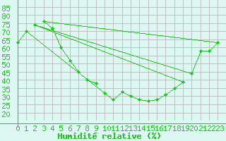Courbe de l'humidit relative pour Viitasaari