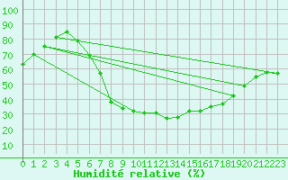 Courbe de l'humidit relative pour Bad Kissingen