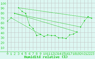 Courbe de l'humidit relative pour Drobeta Tr. Severin