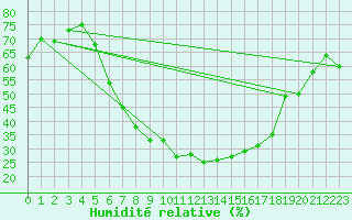 Courbe de l'humidit relative pour Liberec