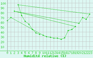 Courbe de l'humidit relative pour Kokemaki Tulkkila