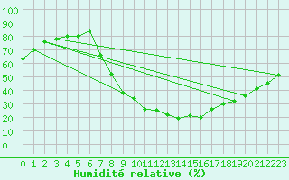 Courbe de l'humidit relative pour Soria (Esp)