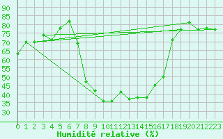 Courbe de l'humidit relative pour Comprovasco