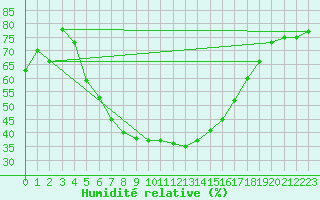 Courbe de l'humidit relative pour Valke-Maarja