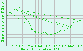 Courbe de l'humidit relative pour Dukovany