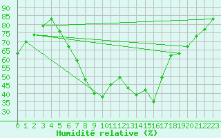 Courbe de l'humidit relative pour Warburg