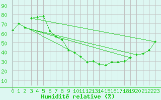 Courbe de l'humidit relative pour Filton