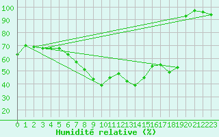Courbe de l'humidit relative pour Les Marecottes