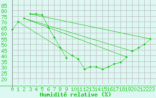 Courbe de l'humidit relative pour Mosonmagyarovar