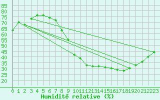Courbe de l'humidit relative pour Millau - Soulobres (12)