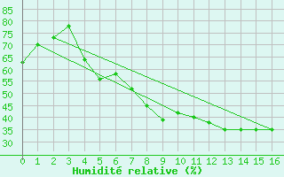 Courbe de l'humidit relative pour Hjerkinn Ii