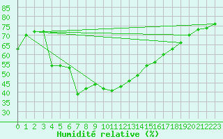 Courbe de l'humidit relative pour Arjeplog